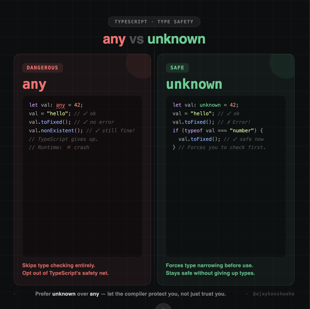 any vs unknown